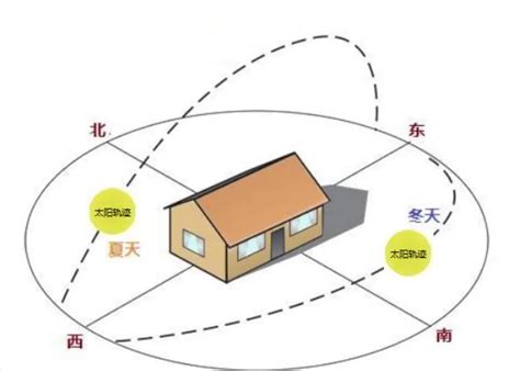 屋子向西南好吗|房屋朝向西南好不好？如何选择房屋朝向？